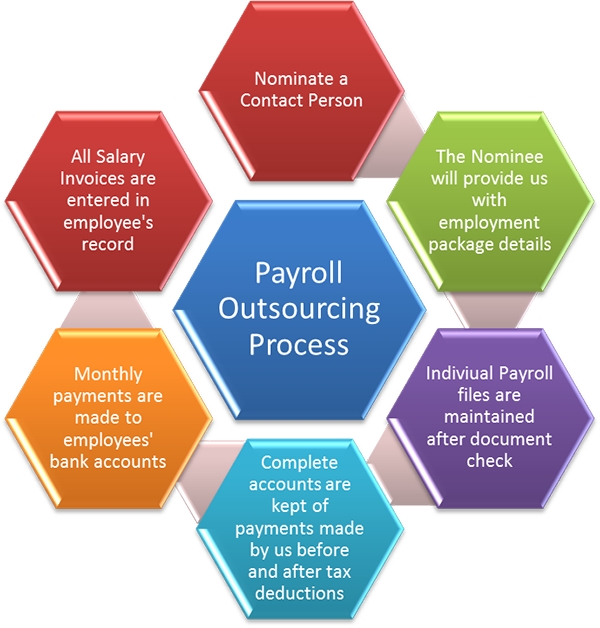 What Is Payroll Outsource Process